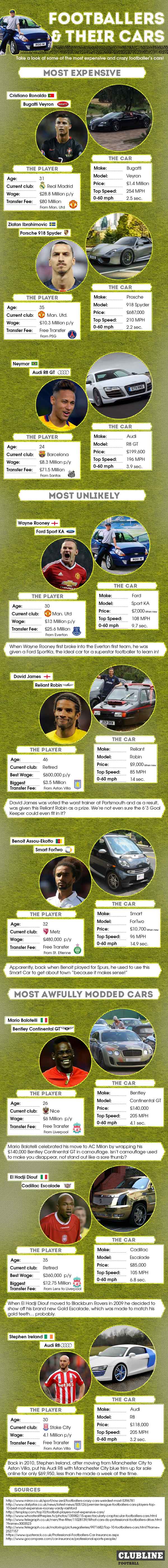 Footballers and their cars