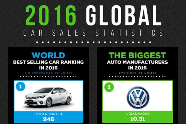 2016 Global Car Sales Statistics Volkswagen Group Reaches the Top