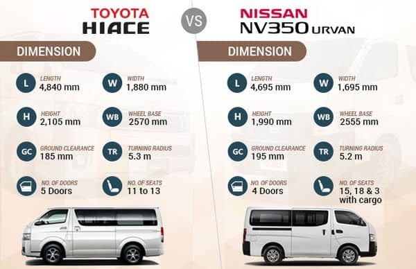 Toyota Hiace Vs Nissan Nv350 Urvan