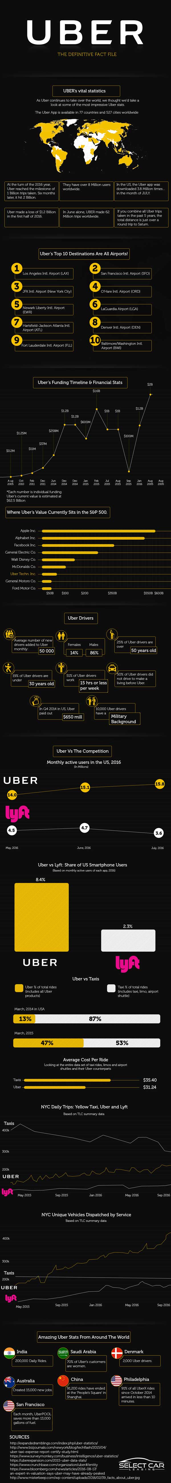 Uber: The Definitive Fact File